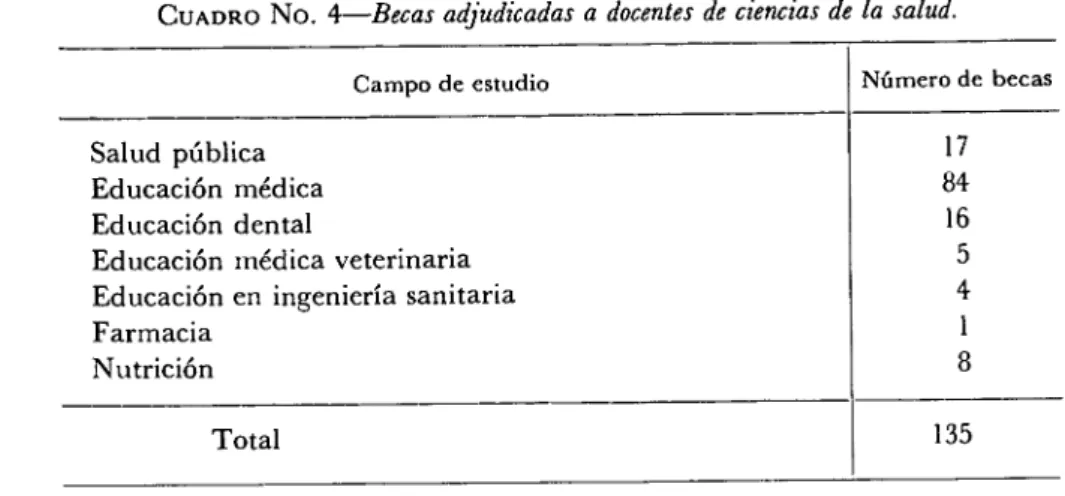 CUADRO NO. 4—Becas adjudicadas a docentes de ciencias de la salud. 