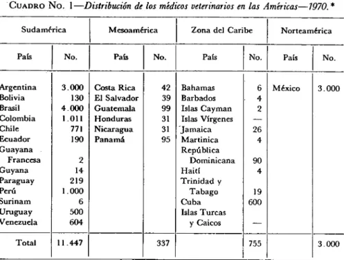 CUADRO No. 1—Distribución de los médicos veterinarios en las Américas—7970. 