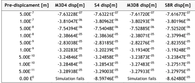 Table 1 - Middle-point deformations considering different membrane and homogeneous shell  elements for different pre -displacement magnitudes