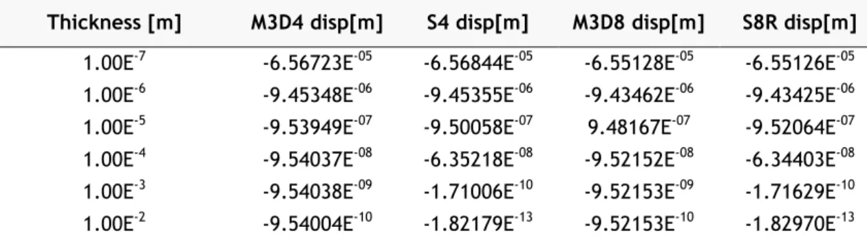 Table 2 - Middle-point deformations considering different membrane and homogeneous shell  elements for different thickness values
