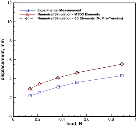 Figure 30 – Experimental and numerical results of mid -point displacements verified for  Mylar ® 850 of 20µm film