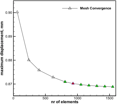 Figure 33 - Mesh convergence study results  with S4 elements. 