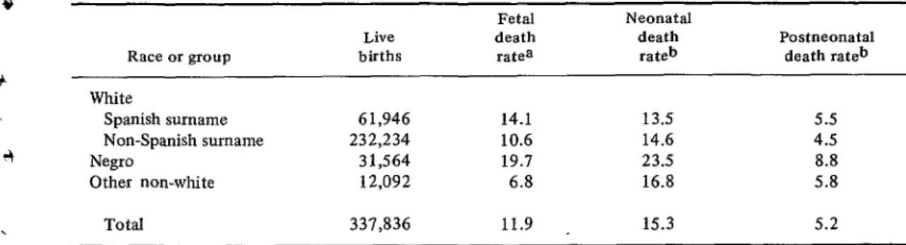 TABLE  l-Births  and  fetal,  neonatal  and  postneonatal  deaths  by  Spanish  surname  and  race