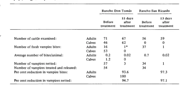 TABLE  2-Results  of  treating  vampire  bats  netted  at  cattle  corrals  with  chlorophacinone/petroleum  jelly  (50  mg/1.5  ml  per  bat)