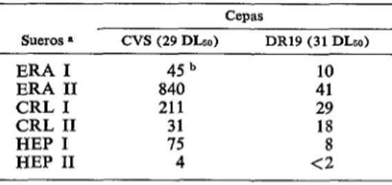 CUADRO  %-Comparación  de  los  titulos  de  SN  frente  a  CVS  y  DR19  de  sueros  de  bovinos  inmunizados  con  distintas  vacunar