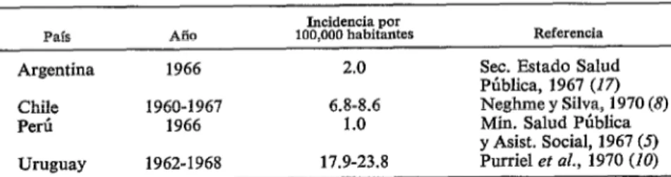 CUADRO  I-Incidencia  anual  de  casos  quirúrgicos  de  hidatidosis  en  algunos  países  de  Américo  Latina