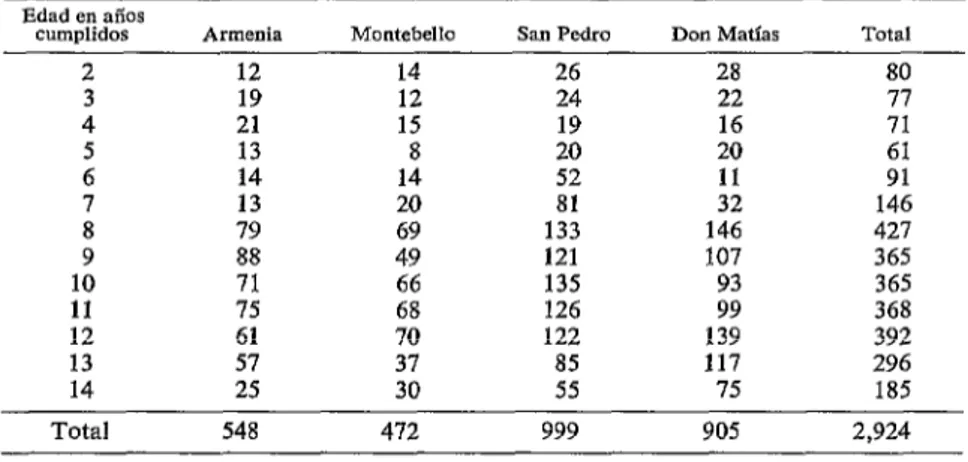 CUADRO  I-Número  de  niños  de  ambos  sexos  y  según  la  edad  examinados  en  cuatro  comunidades  colombianos  que  participaron  en  la  investigación  de  flúor  en  la  sal,  marra  de  1964