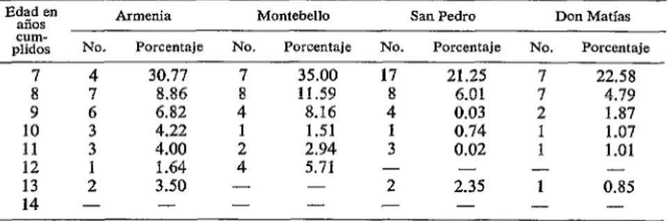 CUADRO  4-Número  de  niños  con  CPO-D  ”  (CERO)  y  porcentaje  para  ambos  sexos,  en  los  escolares  de  7  a  14  años  de  edad  de  cuatro  comunidades  colombianos  que  participaron  en  la  investigación  de  flúor  en  la  sol,  marzo  de  19