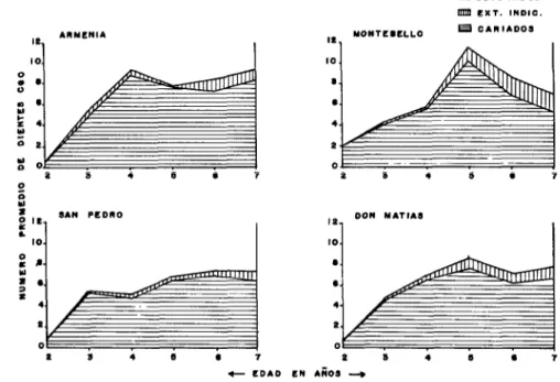 FIGURA  2-Número  promedio  de  dientes  temporales  cariados,  con  extracción  indicada  y  obturados,  en  526  niños  de  ambos  sexos,  según  la  edad,  en  las  cuatro  comunidades  en  estudio