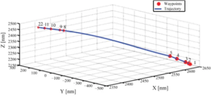 Fig. 3. 3D time optimal trajectory in geocentric coordinates   for short-haul flight 
