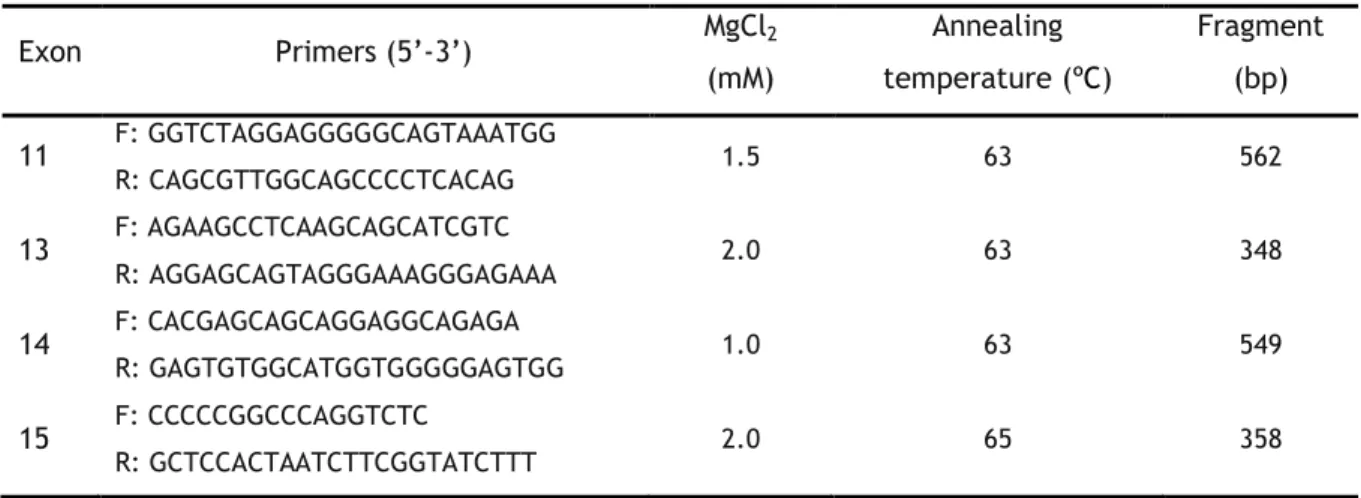 Table 2 - Primers and PCR conditions for amplification of gene RET exons 11, 13, 14 and 15