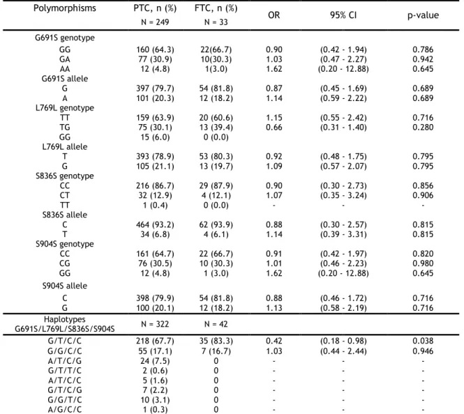 Table 7 - Single locus and haplotypes analysis of RET polymorphisms in PTC and FTC patients