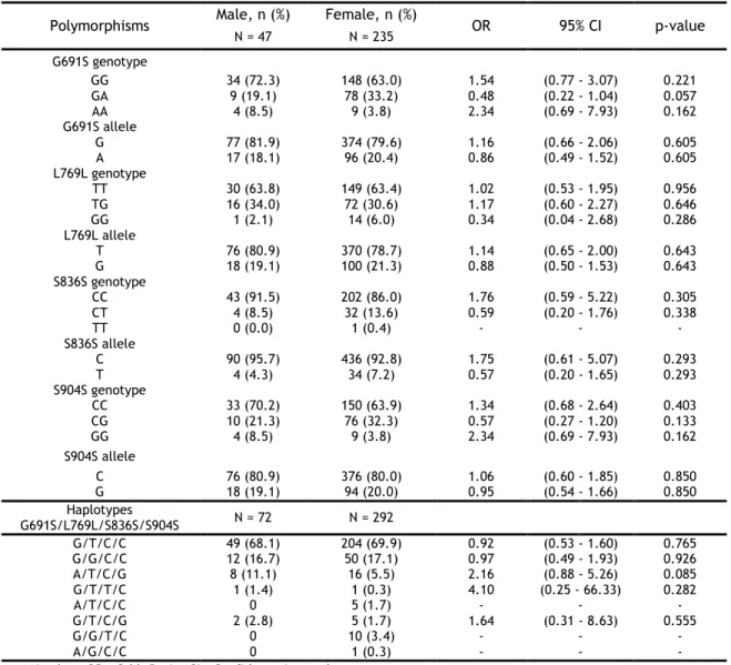 Table 8 - Single locus analysis and haplotype analysis of RET polymorphisms in male and female  patients