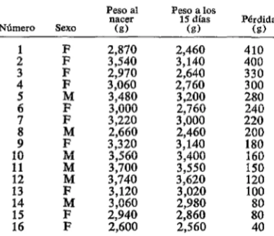 CUADRO  I-Peso  al  nacer  y  a  los  15  días  de  vida  en  16  niños  que  perdieron  peso  en  el  período  neonatal