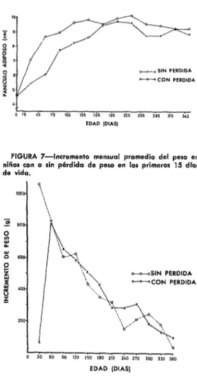 FIGURA  7-Incremento  mensual  promedio  del  peso  en  niños  con  o  sin  phdida  de  peso  en  los  primeros  15  dfas  de  vida