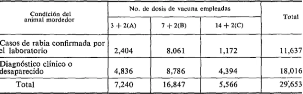 CUADRO  l-Personas  tratados  con  diferentes  esqvemos  de  vacuna  antirrábica  CR1  en  tres  centros  de  vacunación  antirrábico  de  Buenos  Aires  desde  1965  hasta  1970.” 