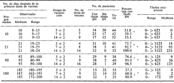 CUADRO  Z-Resultados  de  los  pruebas  de  seroneutralizoción  (SN)  a  los  10,  21,  90  y  180  dios  después  de  la  primera  dosis  de  vacuna  en  sueros  de  pacientes  que  completaron  los  esquemas  de  inoculaciones  con  vacuno  de  cerebro  