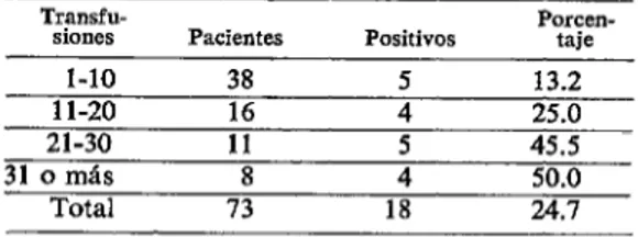 CUADRO  8-Resultado  de  inmunodkgnóstico  para  en-  fermedad  de  Chogas  en  hemofílicos  politransfundidos