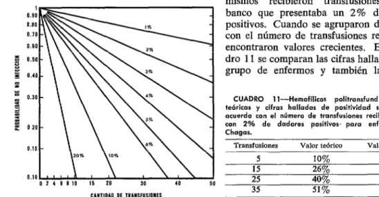 CUADRO  1 l-Hemofílicos  politransfundidos.  Cifras  teóricos  y  cifras  halladas  de  positividad  serológica  de  acuerdo  con  el  número  de  transfusiones  recibidos