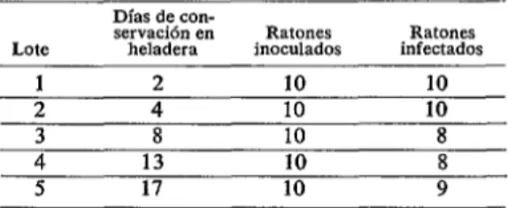 CUADRO  7-Poder  infectante  de  la  sangre  con  T. 