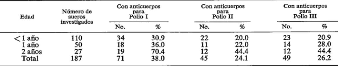 CUADRO  I-Estado  inmunitario  contra  poliovirus  de  niiíos  menores  de  tres  años  investigado  antes  de  iniciarse  la  primera  campaña  nacional  de  vacunación  anfipoliomielítica  por  vía  oral,  1962