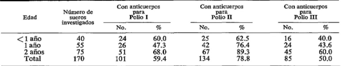 CUADRO  Z-Encuesta  serológica  practicada  en  el  estado  Aragua  después  de  vacunación  antipoliomielítica  por  vía  oral  con  dos  dosis  de  vacuna  trivalente,a  de  abril  a  junio  de  1964