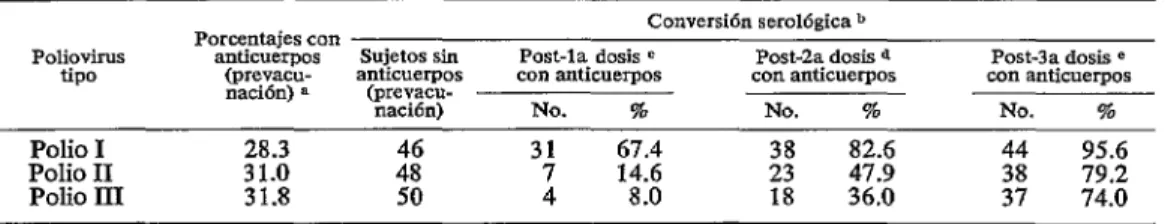 CUADRO  4-Evaluación  serológica  del  esquema  de  inmunización  antipoliomielítico  (vacuna  tipo  Sobin)  aplicado  en  Venezuela  en  1966