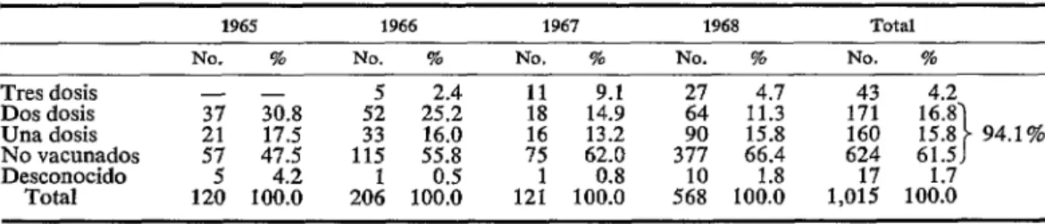 CUADRO  B-Distribución  de  los  casos  de  poliomielitis  confirmados  en  Venezuela  desde  1965,  según  el  número  de  dosis  de  vacuna  oral  (tipo  Sabin)  recibidas