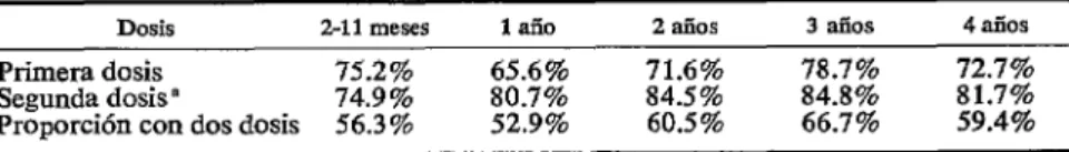 CUADRO  ó-Proporción  estimada  de  niños  menores  de  cinco  años  vacunados  por  vía  oral,  por  año  y  por  dosis,  en  Venezuela  en  1964