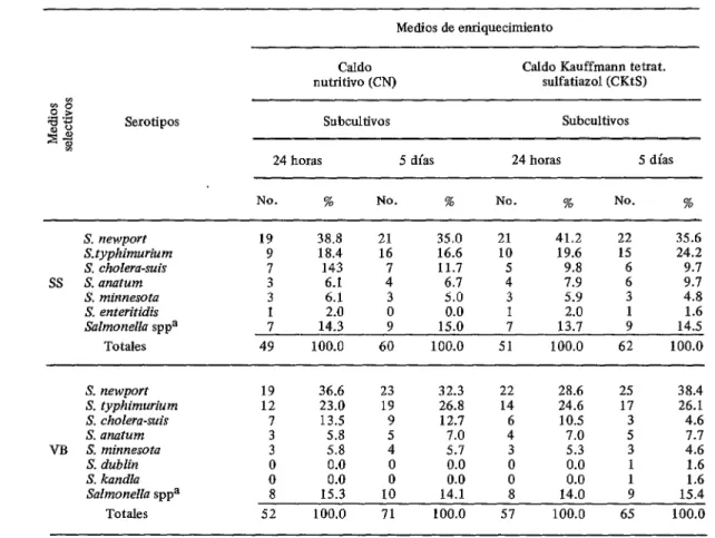 CUADRO  2-Sulmonella  en  100  muestras  de heces. 
