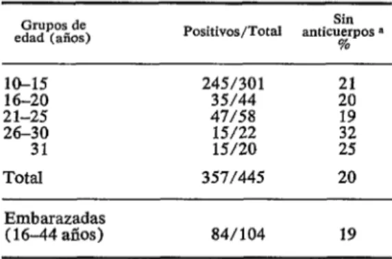 CUADRO  l-Anticuerpos  contra  rubéola en  hondureñas  de  diferentes  grupos  de  edad