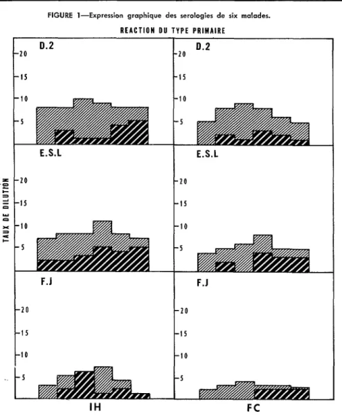 FIGURE  l-Expression  graphique  des  serologies  de  six  malades. 