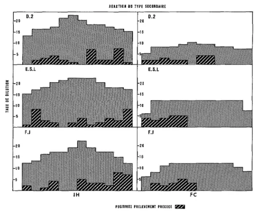 FIGURE  2-Expression  graphique  des  serologies  de  12  malades. 