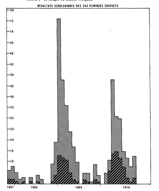 FIGURE  3-La  dengue  en  Guyane  Frcqaise. 