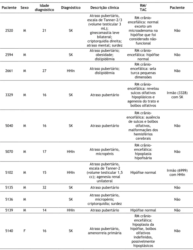 Tabela I. Descrição clínica dos 50 pacientes englobados no presente estudo. 