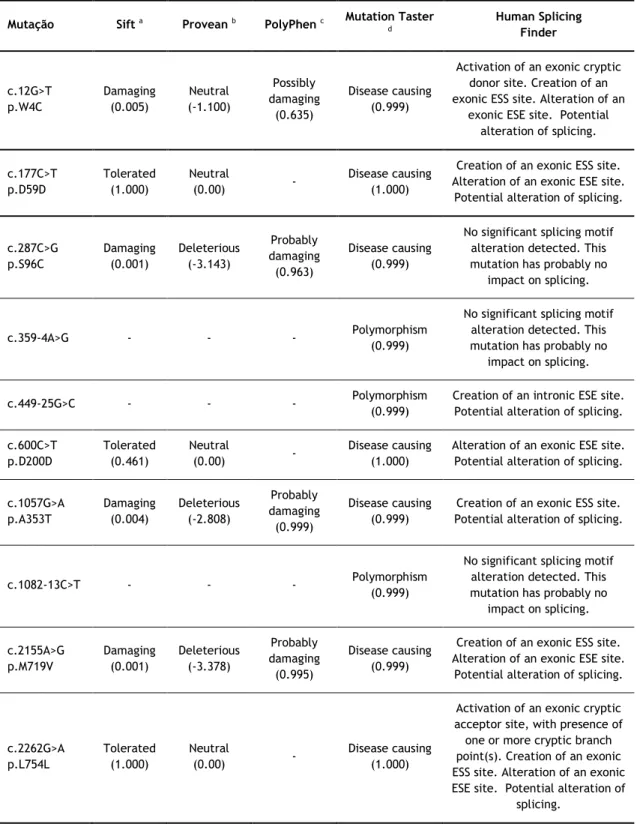 Tabela IV. Previsão do impacto funcional das variantes encontradas no gene FGFR1, usando diferentes  ferramentas de bioinformática