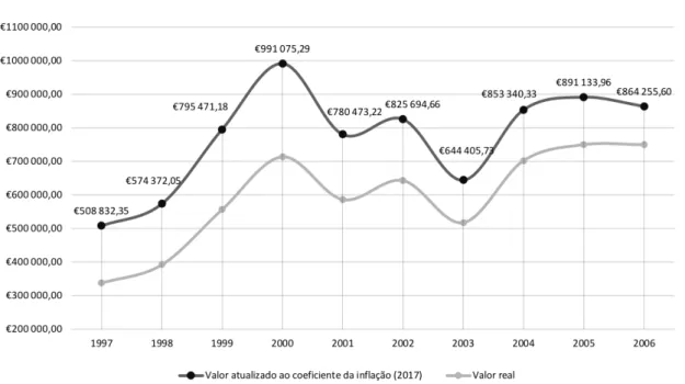 Figura 1 - Evolução dos valores totais atribuídos em apoios a eventos de cinema em Portugal entre 1997 e  2006 (valores ajustados à inflação para o ano de 2017)