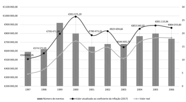 Figura 4 - Evolução do número de eventos e dos valores totais atribuídos em apoios a eventos de cinema  em Portugal entre 1997 e 2006 (valores ajustados à inflação para o ano de 2017) 