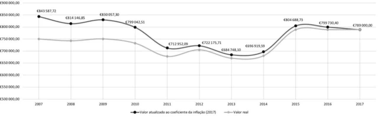 Figura  6  -  Evolução  dos  valores  totais  atribuídos  em  apoios  a  eventos  de  cinema  em  Portugal  entre   2007 - 2017 (valores anteriores ajustados à inflação para o ano de 2017)
