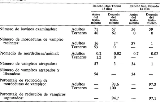CUADRO  î-Resultados  del  tratamiento  de  murciélagos  vampiros  atrapados  con  redes  en  dos  ranchos  de  México  (en  San  Luis  Potosí  y  Oaxaca)  con  clorofacinona  y  vaselina  (50  mg/15  ml  por  murciélago)