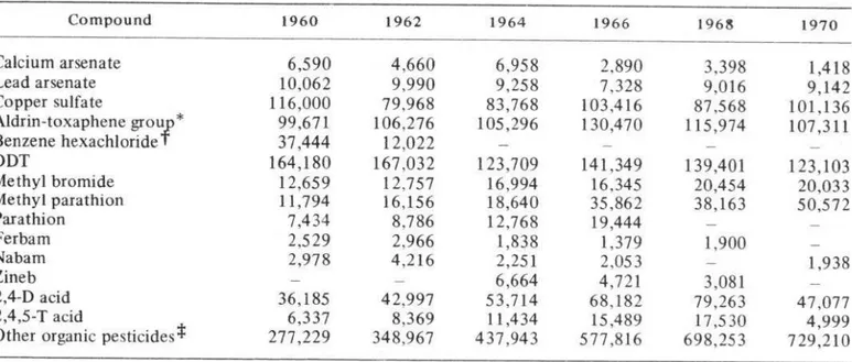 TABLE  l-Annual  pesticide  production  in  the  United  States  of  America  (in  thousands  of  pounds)