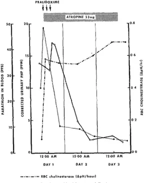 FIGURE  l-Red  blood  cell  (RBC)  sequential  cholinesterase,  blood  parathion,  and  urine  paranitro-  phenol  (PNP)  changes  in  a severe  case of  oral  ingestion  of  parathion  treated  with  three  l-gram  doses  of  pralidoxime  and  53  mg  of 