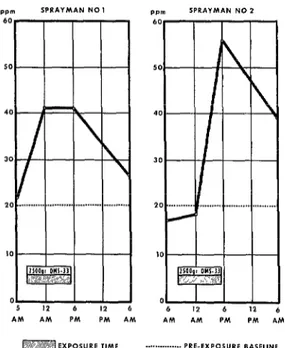 FIGURE  2-Urinary  output  of  iso-propoxyphenol  by  two  spraymen  after  exposure  to  a  20  per  cent  emulsifiable  OMS-33  (Baygon)  concentrate  (El  Sal-  vador,  13-14  March  1967)