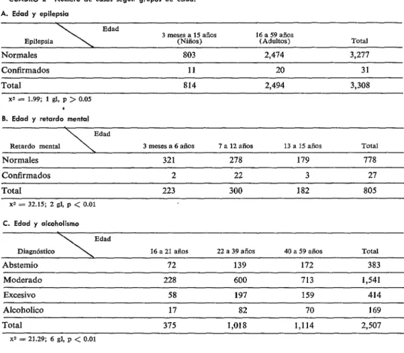 CUADRO  2-Número  de  casos  segirn  grupos  de  edad. 