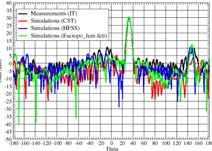 Fig. 5.  Measured and simulated gain radiation patterns with a centered horn  source 