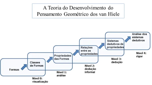 Figura 1.1: Níveis do pensamento geométrico de van Hiele.