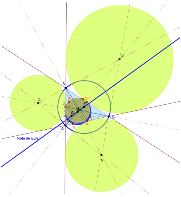 Figura 1.4: Círculo de nove pontos - teorema de Feuerbach.