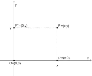 Figura 1.5: Referencial cartesiano.