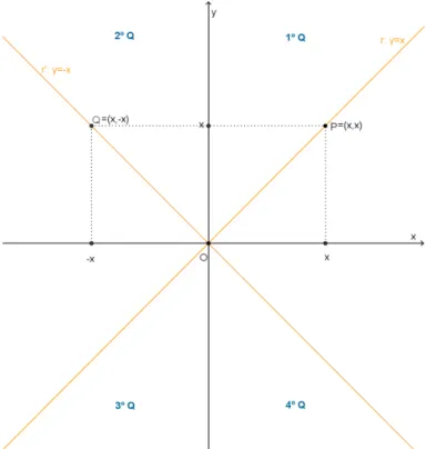 Figura 1.6: Quatro quadrantes no plano.