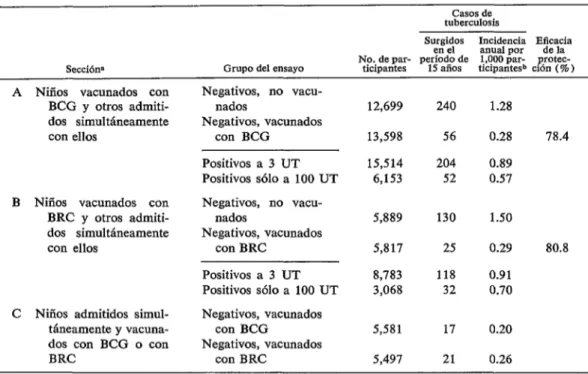 CUADRO  I-Casos  de  tuberculosis  surgidos  en  el  período  de  15 años. 